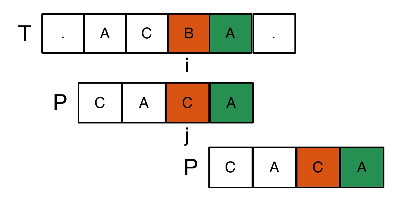 Ketika "C" dibandingkan dengan "B" dan tidak cocok maka pattern akan digeser ke kanan hingga "C" di pattern sejajar dengan "C" di teks.