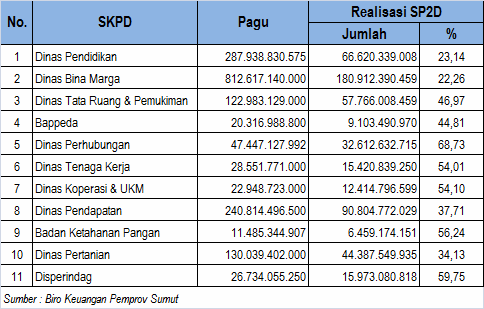 Sementara itu, dilihat dari rincian realisasi belanja beberapa SKPD di Sumut, sampai dengan Juli 2011, Dinas Pendidikan dan Dinas Bina Marga menempati urutan terendah dengan persentase realisasi pada