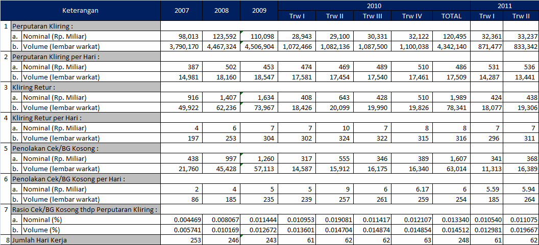 5.2. TRANSAKSI KLIRING Nilai transaksi kliring pada triwulan II-2011 tercatat sebesar Rp33.237 miliar.