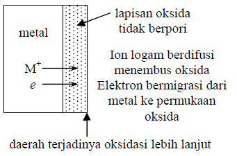 18 Lapisan oksida ini bersifat non-protektif, tidak memberikan perlindungan pada metal yang dilapisinya terhadap proses oksidasi lebih lanjut. Gambar 2. Lapisan oksida berpori b.