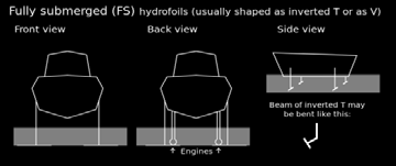 Dalam suatu hovercraft terdapat beberapa komponen utama, yaitu [8]: Gambar 1. Komponen Hydrofoil Rear Foil Foil bagian belakang, biasanya sejajar dengan propeller.