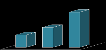 PENGELUARAN PENDUDUK Rata-rata Pengeluaran Per Kapita Penduduk Mengalami Peningkatan Pada tahun 2011 rata-rata pengeluaran per kapita per bulan penduduk Raja Ampat Rp.397.