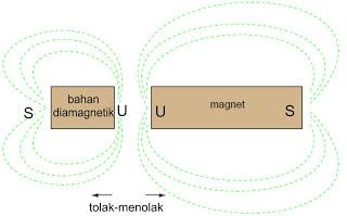 Gambar 15. Kutub magnet yang sejenis saling menolak b. Jika kutub berlawanan jenis didekatkan akan terjadi gaya tarik-menarik. Gambar 16. Kutub magnet yang berbeda saling menarik 2.3.