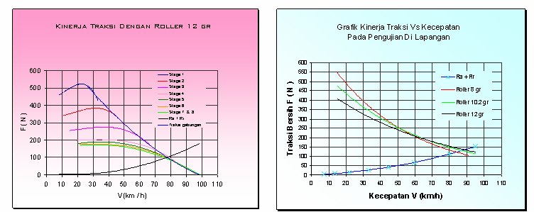 Traksi maksimum yang dihasilkan oleh variasi berat roller sentrifugal hasil simulasi dan pengujian di lapangan ditunjukkan pada tabel 1. Gambar 6.