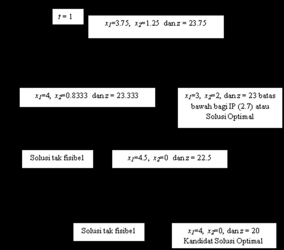 9 x 1 =3, x 2 =2, dan z=23 Kandidat Solusi (Solusi Optimal) Gambar 4 Seluruh pencabangan pada metode branch and bound untuk menentukan solusi PLI (2.