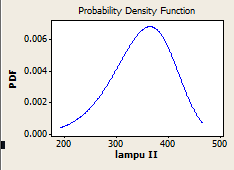 B. Lampu 2 Dai hasil output softwae Minitab 14 (lampian 4), dipeoleh nilai shape paamete dai data adalah 3.24946 dan nilai dai scale paamete adalah 454.720, sehingga dipeoleh : μ = α β μ = 454.720 3.