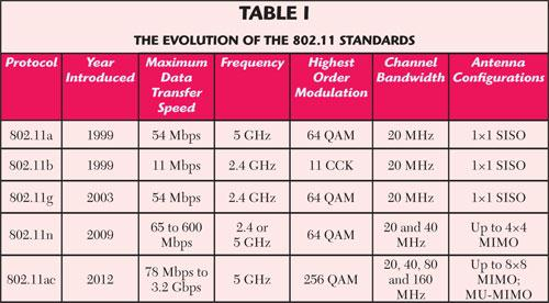 Tabel 1 di atas menunjukkan berbagai versi WiFi yang di standardisasi oleh IEEE. Keuntungan WiFi dari segi biaya bila dibandingkan dengan jaringan kabel tradisional, yaitu : 1.