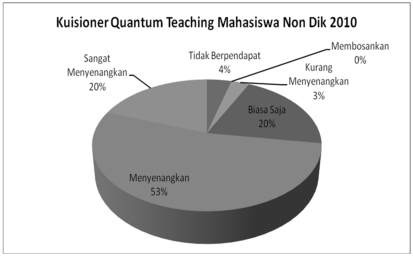 Diagram Kuisiner Quantum Teaching Mahasiswa Dik C 00. c. Kelas Nn Dik 00 Pendapat mahasiswa setelah dilakukan pembelajaran Quantum Teaching dapat dilihat pada tabel di bawah ini. Tabel.