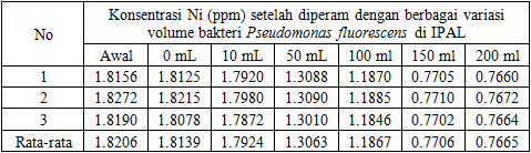 HASIL DAN PEMBAHASAN A. Hasil Penelitian Penurunan konsentrasi Ni menggunakan bakteri Pseudomonas fluorescens dapat dilihat dalam tabel dan gambar berikut.
