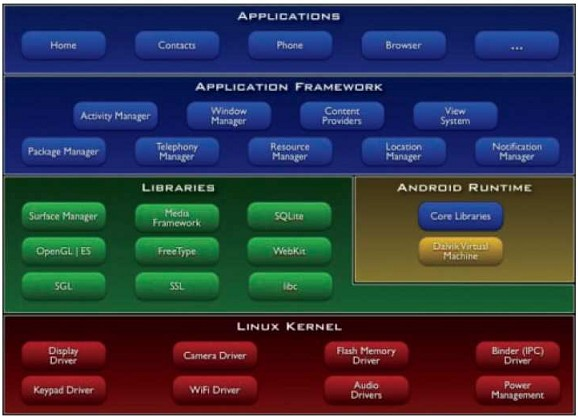 Framework Android