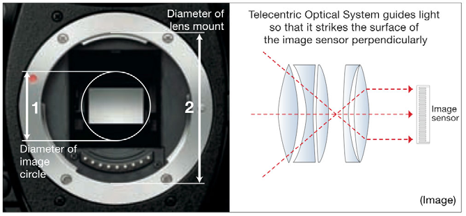 Lensa untuk kamera digital harus dirancang secara khusus,agar mampu memberikan cahaya secara efektif dan tegak lurus ke panel sensor, bukan hanya ke bagian tengah gambar, tetapi sampai pada ke sudut