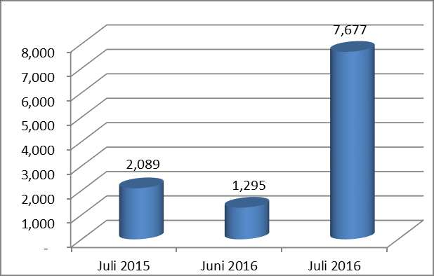 2016 sebanyak 7.677 orang atau meningkat sebesar 492,82 persen dibanding bulan Juni 2016 yang berjumlah 1.295 Orang.