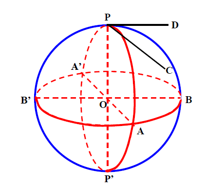 lingkaran besar yang kutubnya adalah titik sudut tersebut Bukti : Lihat gambar berikut. Andaikan P adalah kutub dari lingkaran AB A B. PC garis singgung pada busur PA.