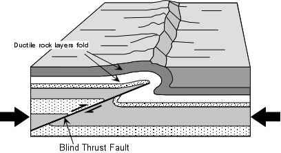 Gambar D.5 Reverse Faults 6. A Thrust Fault A Thrust Fault adalah patahan reverse fault yang kemiringan bidang patahannya lebih kecil dari 150.