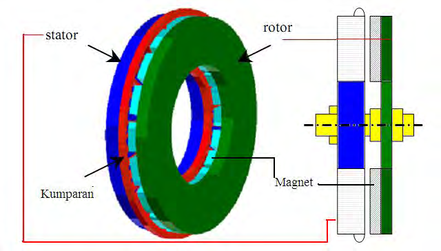 15 dibedakan menjadi beberapa tipe diantaranya: generator fluks aksial rotor tunggal stator tunggal, generator fluks aksial rotor ganda dan stator tunggal (eksternal rotor), generator fluks aksial