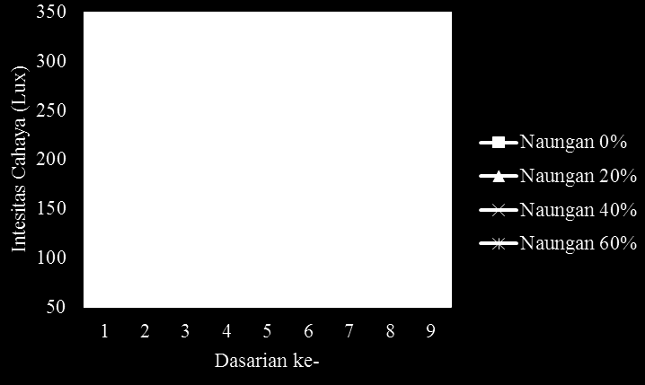 intensitas cahaya, suhu dan kelembaban relatif pada berbagai naungan disajikan pada Tabel 1 dan Gambar 2, 3,4.