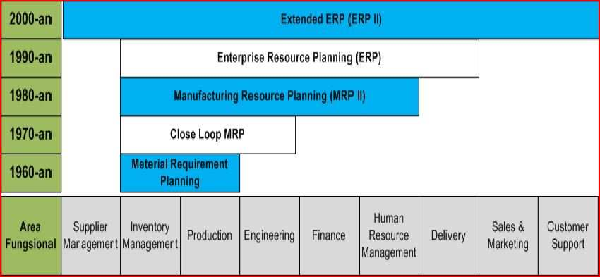26 Menurut Brady (2005, p. 2), ERP adalah program perangkat lunak berada di ujung tombak teknologi sistem informasi.