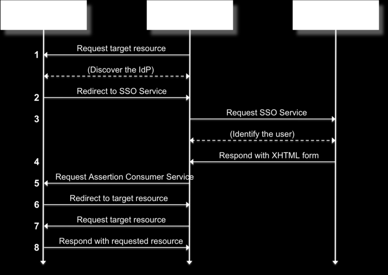 Proses authentikasi dan pertukaran key dalam sistem SSO IPB digambarkan pada gambar 1, berikut: Gambar 1. Sequence diagram SSO IPB Sistem SSO dibatasi pada aplikasi berbasis web.