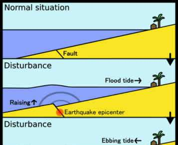Animasi Propagasi Gelombang Tsunami, bermula sebagai gelombang kecil ( <= 4