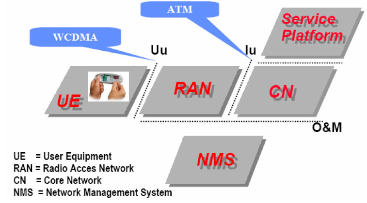 UMTS adalah salah satu teknologi seluler pada generasi ketiga yang menggunakan teknologi WCDMA sebagai interfacenya.