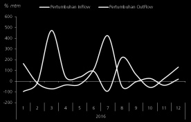 1. Perkembangan Inflow/Outflow Uang Kartal Selama triwulan IV 2016, tercatat aliran outflow uang Rupiah mengalami penurunan di awal periode namun berangsur meningkat dan puncaknya terjadi pada