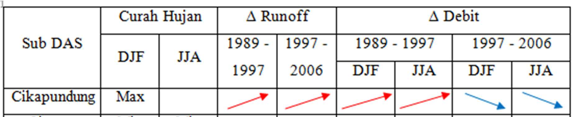 Perubahan maksimum nilai koefisien runoff untuk tahun 1989 sampai 1997 terjadi pada sub DAS Cisangkuy dan perubahan minimum terjadi di sub DAS Ciwidey.