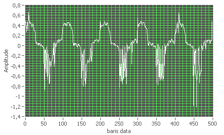 Gambar 12 Grafik hubungan magnitude arus bocor terhadap waktu tegangan 3,5 kv permukaan HDPE tanpa kekasaran khusus.