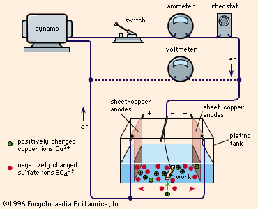 Gambar 2.1 Skema elektrokimia Berikut adalah reaksi yang terjadi pada peristiwa elektrokimia pada tembaga dengan elektroda inert.