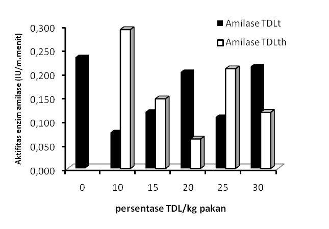 69 TDL terhidrolisis pd trf 10, 15 dn 25 % lebih tinggi dri ktifits enzim milse pd trf yng sm dengn TDL terhidrolisis.
