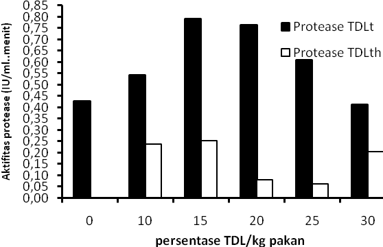 70 protese menjdi meningkt tetpi pd penggunn 25 dn 30% TDL terhidrolisis dlm pkn ktifits enzim protese terliht muli menurun.