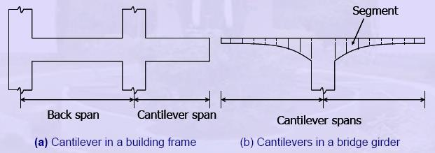 Balok Cantilever (overstek) Balok kantilever adalah sebuah balok yang memiliki perletakan (support) hanya