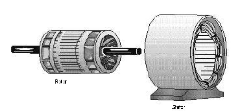 II.1.1 Konstruksi Motor Induksi Tiga Phasa Secara umum motor induksi terdiri dari rotor dan stator. Rotor merupakan bagian yang bergerak, sedangkan stator bagian yang diam.