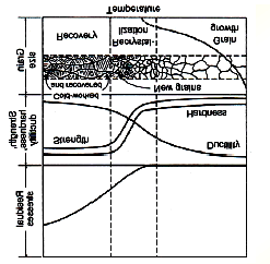 Kondisi logam saat proses mulai dari pekerjaan dingin hingga terjadi pemanasan digambarkan oleh grafik berikut Gambar 5 : Foto mikrostruktur pada