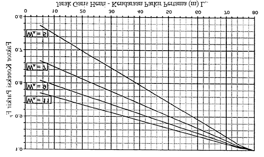 pendekat ditentukan dari rumus di bawah ini atau grafik pada gambar 2.6. F P = (L P / 3 (W A 2) (L P / 3 g) / W A ) / g (2.