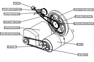19 Gambar 3.2 Komponen aliran daya dari mesin sepeda motor sampai dinamometer 3.3 Perhitungan Kecepatan Maksimal Sepeda Motor Gambar 3.