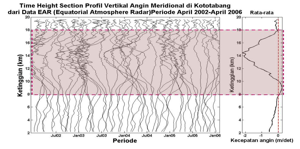 Pemanfaatan Data EAR Gambar 2 Time Height Section Profil Vertikal Angin Meridional di Periode April 2002-April 2006 Kototabang Fenomena baru yang diungkap bahwa ternyata monsun dengan menggunakan