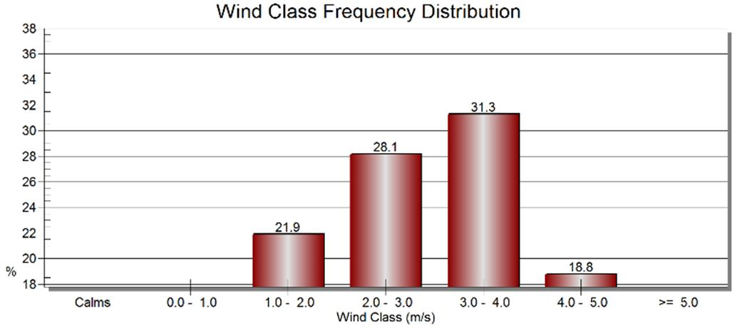 Selama 32 hari pengamatan, besar kecepatan angin ratarata harian terdistribusi dengan persentase paling besar di antara 3-4 m/detik sebesar 31.