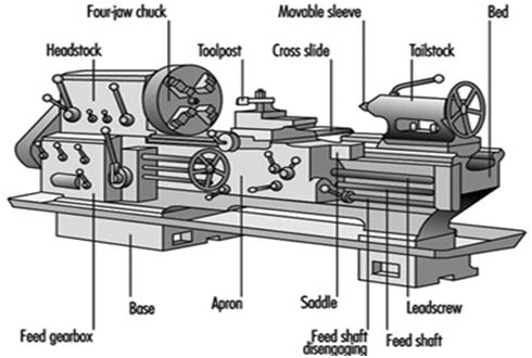 3.2 Bagian utama mesin bubut bagian utama mesin bubut, Perhatikan gambar skema mesin di bawah ini, untuk