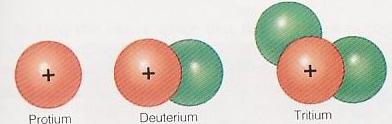 Contoh : Isotop dari Hidrogen 1 H 2 H 3 H 1 1 1 (*Gambar diambil dari Silberberg, Martin) Dari gambar inti atom