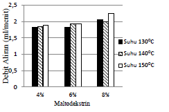 Minh (2009), pada penelitian Chegini and B. Ghobadian (2007) memperoleh rendemen berkisar antara 18-35% produk kering dan rendemen yang masih tertinggal dalam dinding pengering berkisar antara 65-82%.