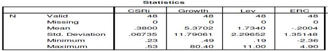 Tabel 4.1 Statistik Deskriptif Sumber: data diolah dari SPSS 16 for Windows Rata-rata indeks CSRi adalah 0.38.