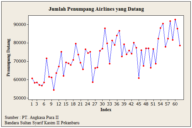 selama 6 ahun dari bulan Januari 2005 sampai Desember 200. Daa jumlah penumpang airlines yang daang disajikan pada Lampiran A dan Gambar 4.