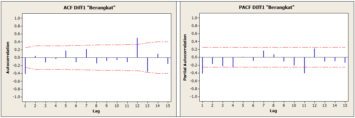 Gambar 4.4 ACF dan PACF hasil differencing non musiman Tabel 4.