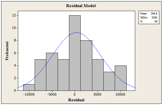 Beriku merupakan oupu proses Ljung Box Pierce model ARIMA(0,,)(0,,) 2 : Tabel 4.