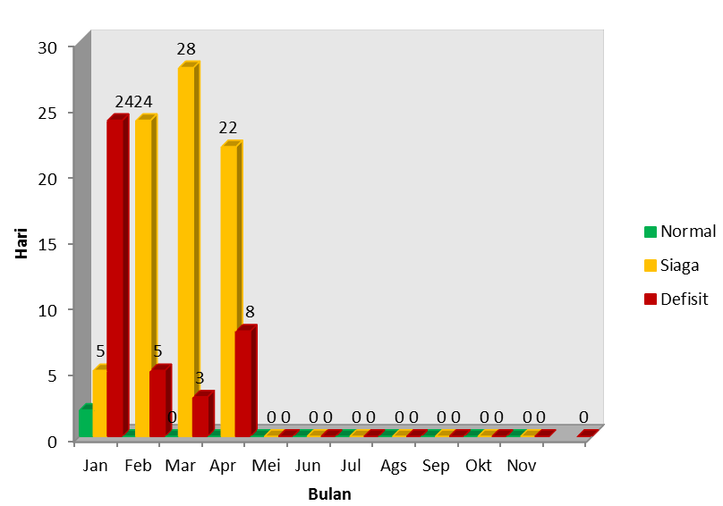 2.3. Kondisi Kelistrikan Kondisi Kelistrikan pada bulan April 2016 terdiri dari 0 hari Normal (Cad>50 MW), 22 hari Siaga, dan 8 hari Defisit (padam) seperti terlihat pada Gambar-2.7 Tabel- 2.