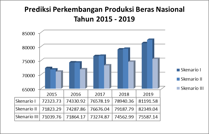 Sumber: Setiyanto et al. (2014) Gambar 2.25. Prediksi Perkembangan Produksi Beras Nasional Tahun 2015 2019. Gambar 2.26 menunjukkan hasil prediksi konsumsi atau pemanfaatan beras di dalam negeri untuk tahun 2015 s/d tahun 2019.