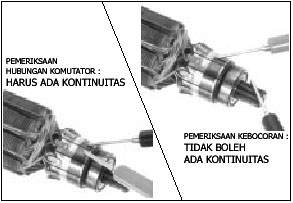 (2) Cincin luar bantalan harus berputar dengan halus tanpa suara. d) Melakukan pemeriksaan kumparan armatur : (1) Memeriksa kontinuitas antar lempengan komutator.