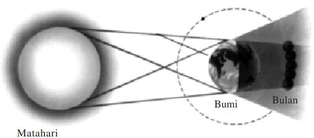 jika bayangan bulan bergerak menutupi permukaan bumi. Pada gerhana matahari ini, posisibulan berada di antara matahari dan bumi, dan ketiganyaterletak dalam satu garis. Gambar 12a.