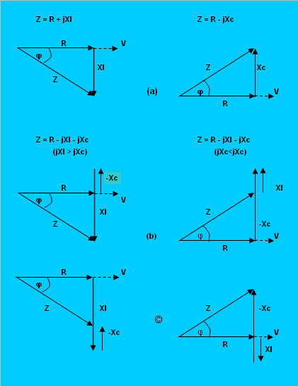 9 X L = 2π.f.L, dan X C = 1/2π.f.C...(2.4) X L dan X C merupakan bagian imajiner dari impedansi Z Hubungan dari tiga beban / hambatan digambarkan sebagai berikut: Gambar 2.
