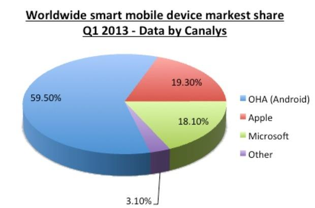 Gambar I.1 Worldwide smart mobile device markets share (Sumber : http://www.webdevo.
